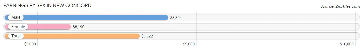 Earnings by Sex in New Concord