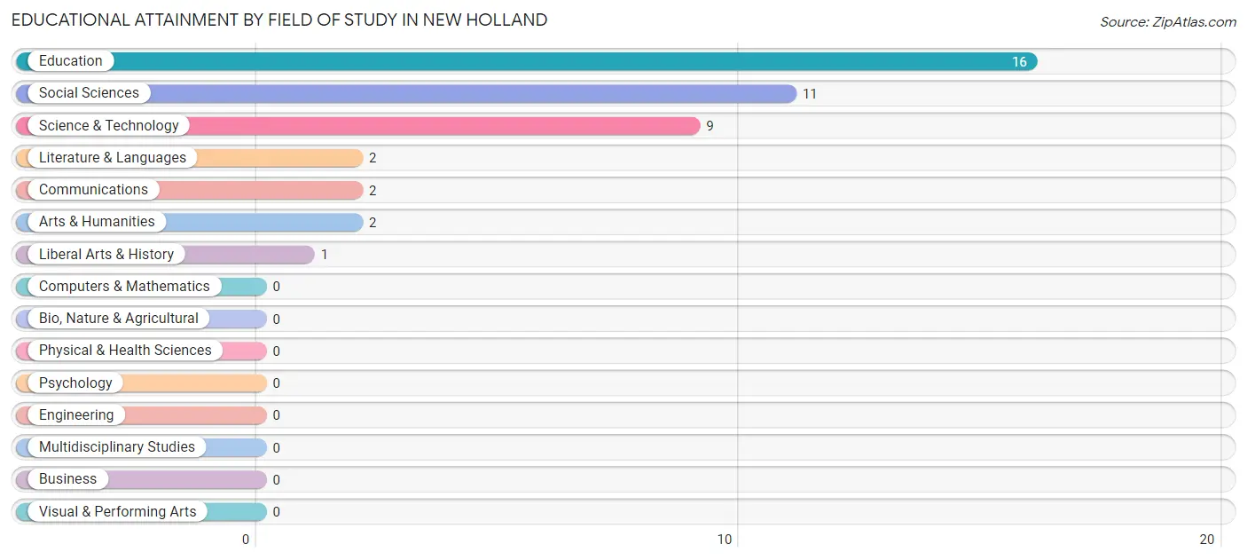 Educational Attainment by Field of Study in New Holland