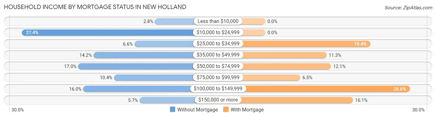 Household Income by Mortgage Status in New Holland
