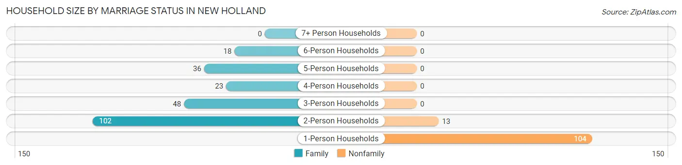 Household Size by Marriage Status in New Holland