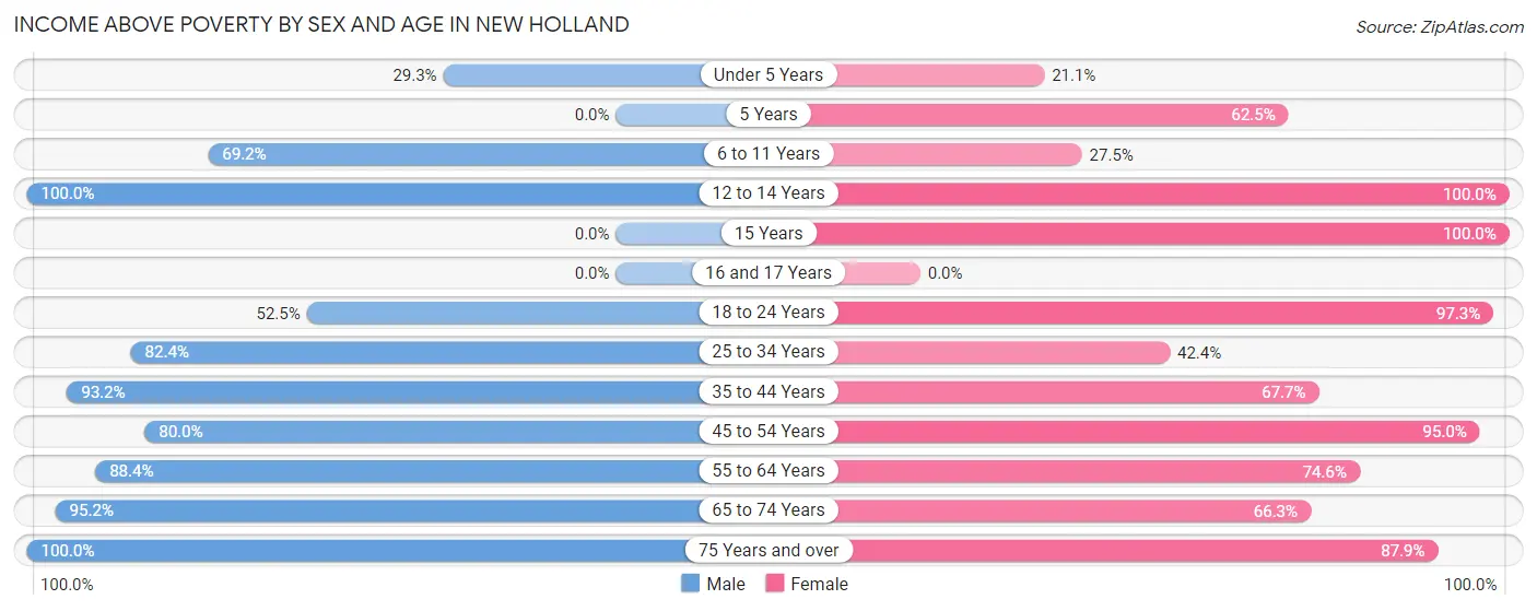 Income Above Poverty by Sex and Age in New Holland