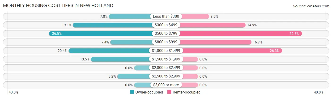 Monthly Housing Cost Tiers in New Holland
