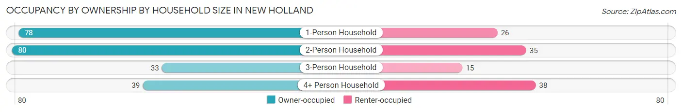 Occupancy by Ownership by Household Size in New Holland