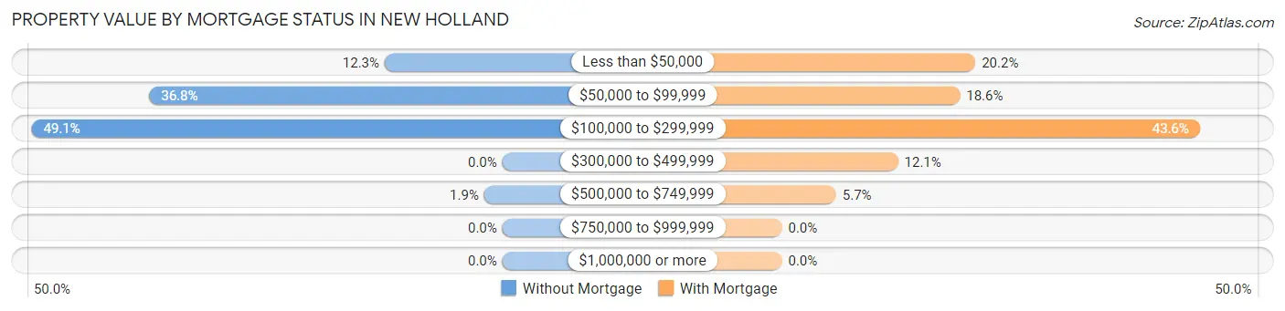 Property Value by Mortgage Status in New Holland