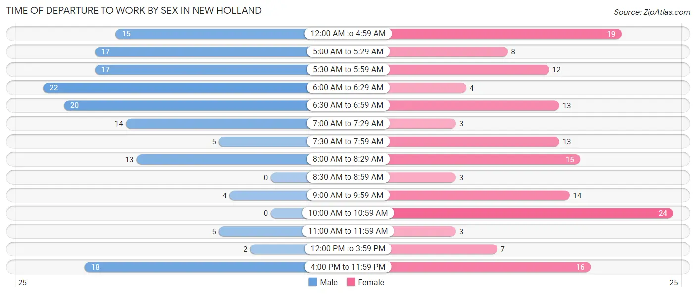 Time of Departure to Work by Sex in New Holland