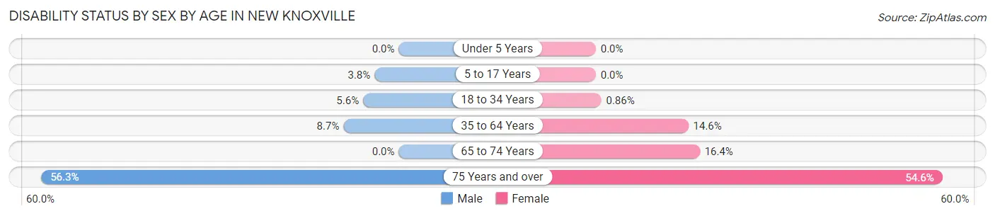 Disability Status by Sex by Age in New Knoxville
