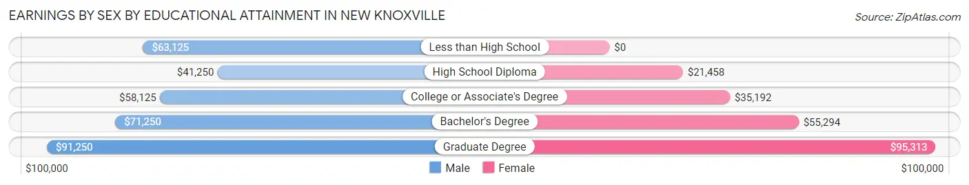 Earnings by Sex by Educational Attainment in New Knoxville