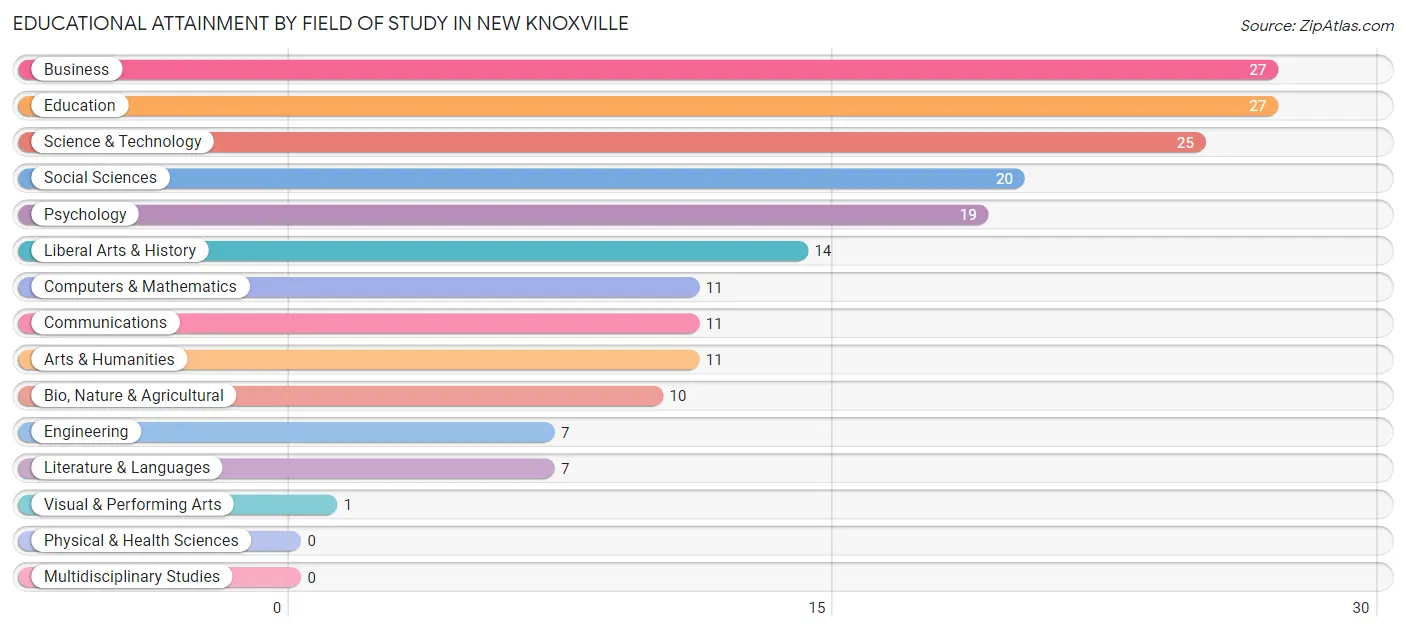 Educational Attainment by Field of Study in New Knoxville