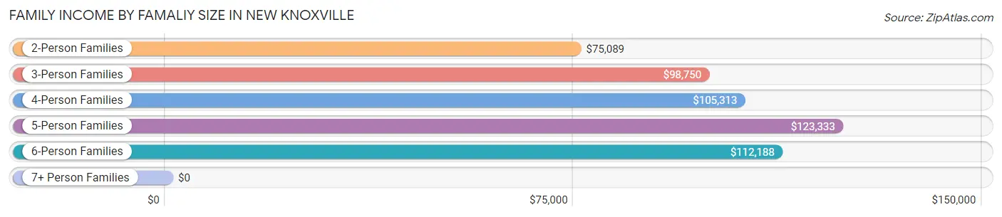 Family Income by Famaliy Size in New Knoxville