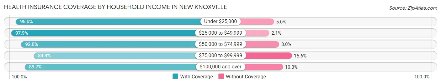Health Insurance Coverage by Household Income in New Knoxville