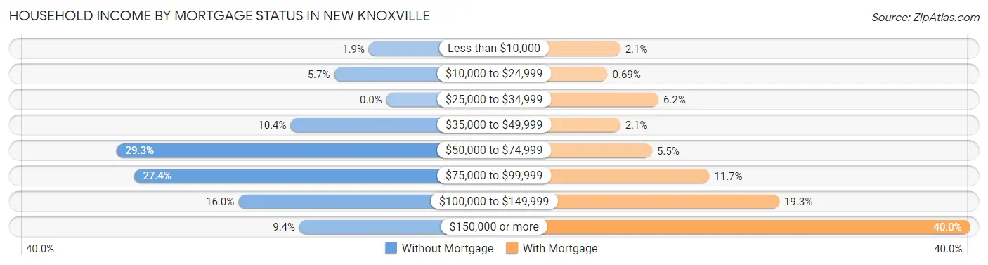 Household Income by Mortgage Status in New Knoxville