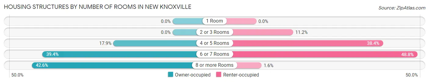 Housing Structures by Number of Rooms in New Knoxville