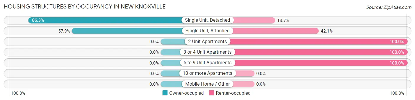 Housing Structures by Occupancy in New Knoxville
