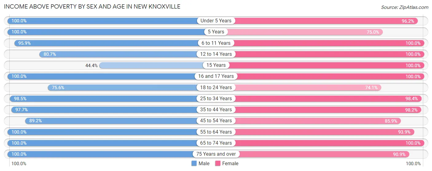 Income Above Poverty by Sex and Age in New Knoxville
