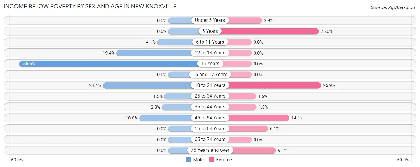 Income Below Poverty by Sex and Age in New Knoxville
