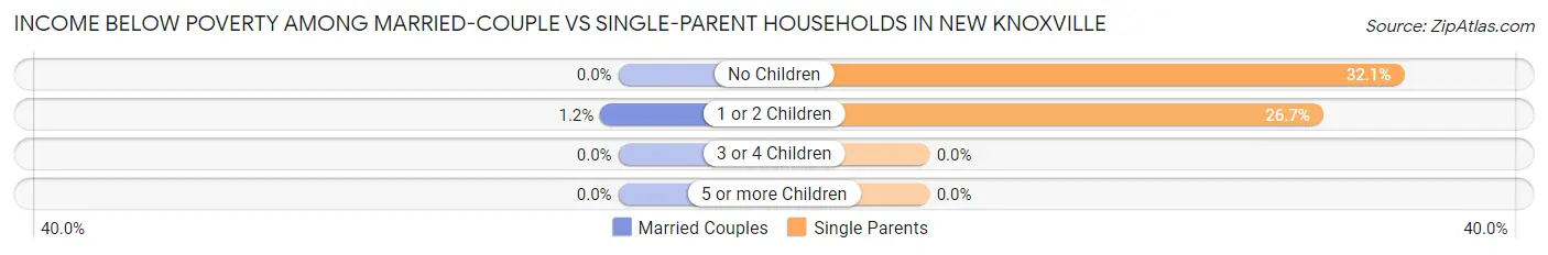 Income Below Poverty Among Married-Couple vs Single-Parent Households in New Knoxville
