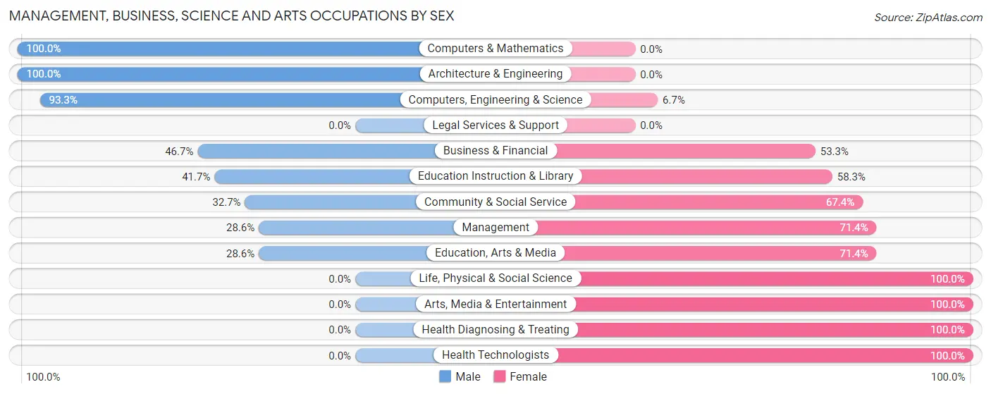 Management, Business, Science and Arts Occupations by Sex in New Knoxville