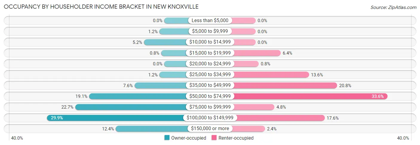 Occupancy by Householder Income Bracket in New Knoxville