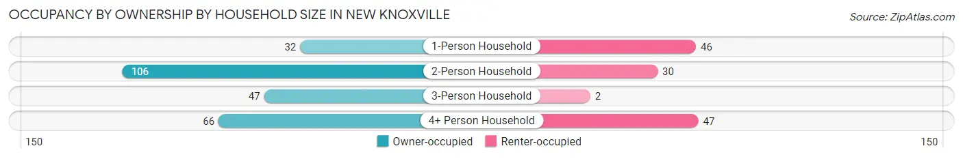 Occupancy by Ownership by Household Size in New Knoxville
