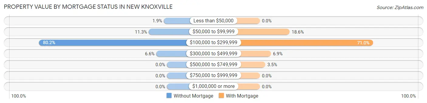 Property Value by Mortgage Status in New Knoxville