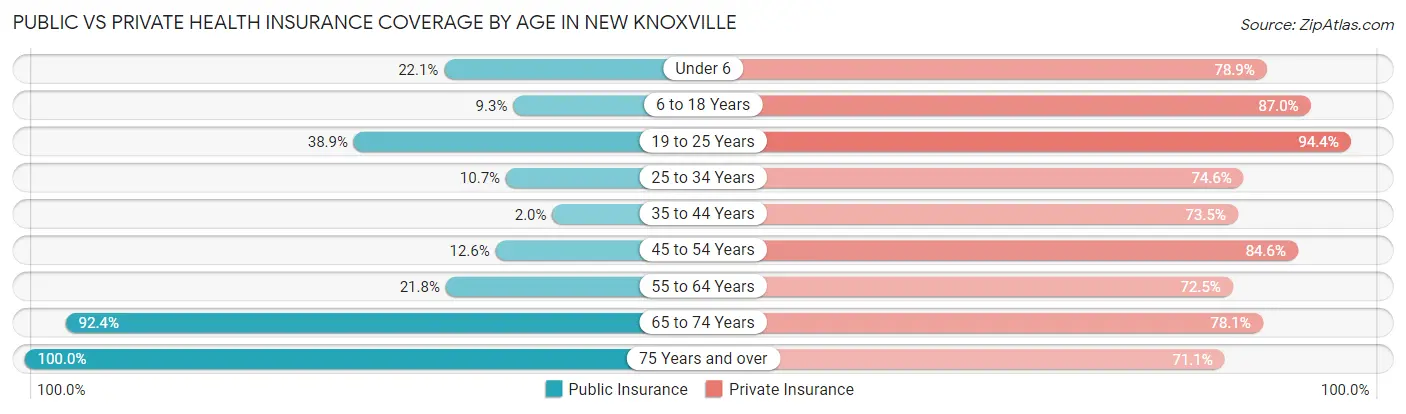 Public vs Private Health Insurance Coverage by Age in New Knoxville