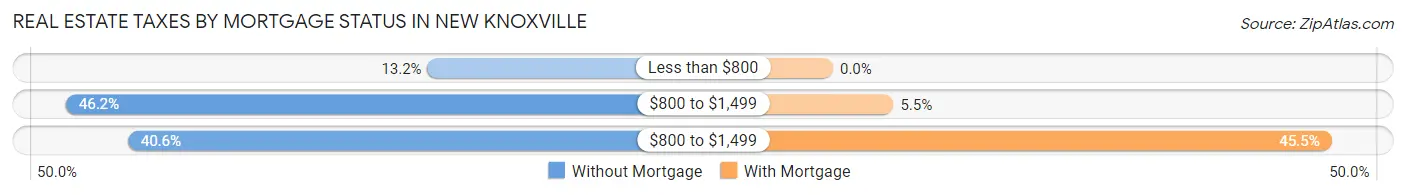 Real Estate Taxes by Mortgage Status in New Knoxville