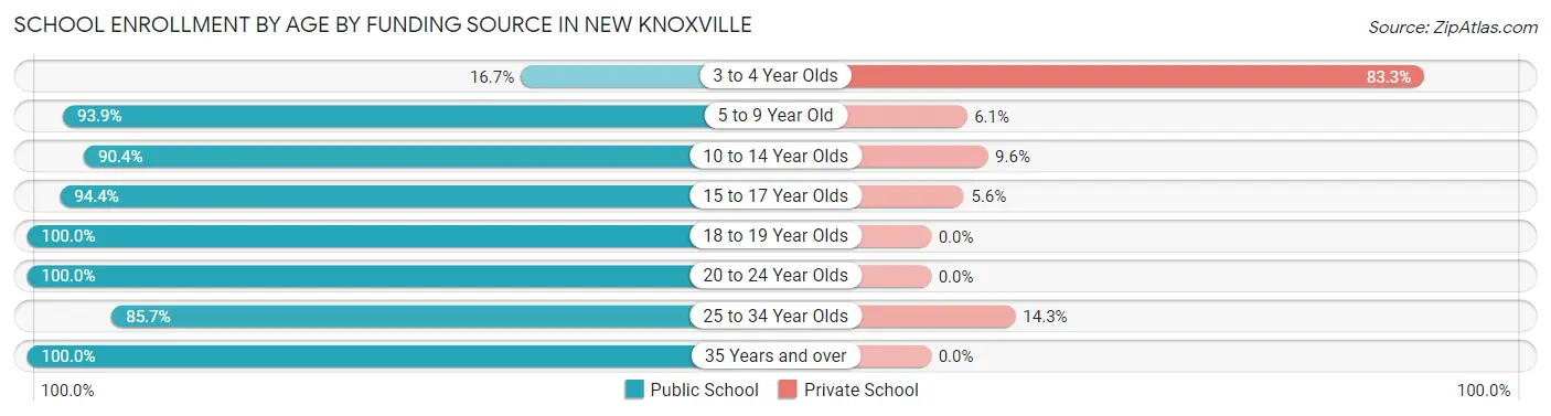 School Enrollment by Age by Funding Source in New Knoxville