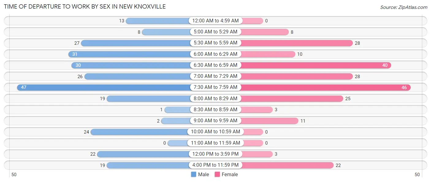 Time of Departure to Work by Sex in New Knoxville