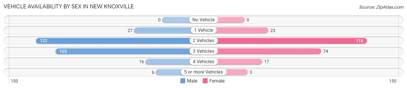 Vehicle Availability by Sex in New Knoxville