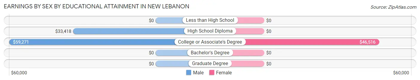 Earnings by Sex by Educational Attainment in New Lebanon