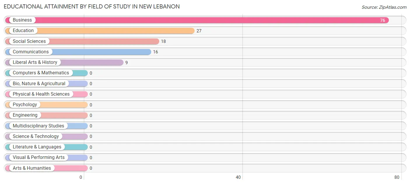 Educational Attainment by Field of Study in New Lebanon