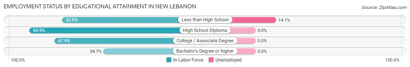 Employment Status by Educational Attainment in New Lebanon