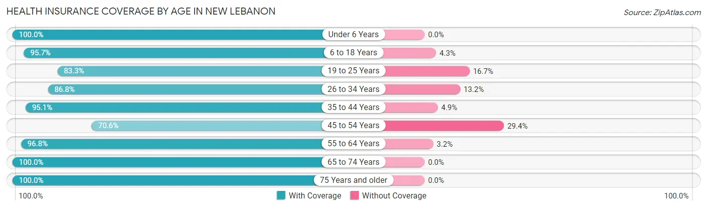 Health Insurance Coverage by Age in New Lebanon