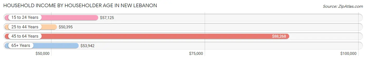 Household Income by Householder Age in New Lebanon