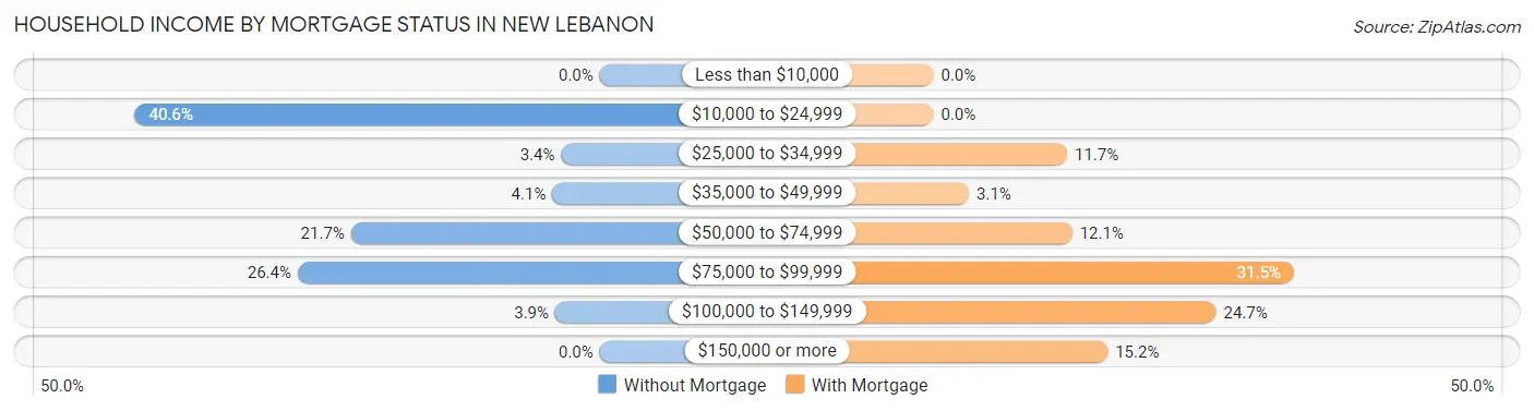 Household Income by Mortgage Status in New Lebanon