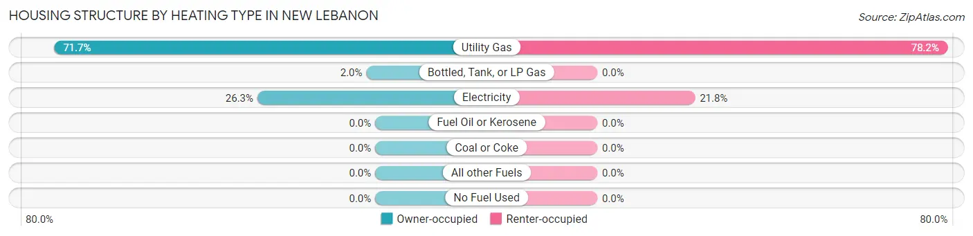 Housing Structure by Heating Type in New Lebanon