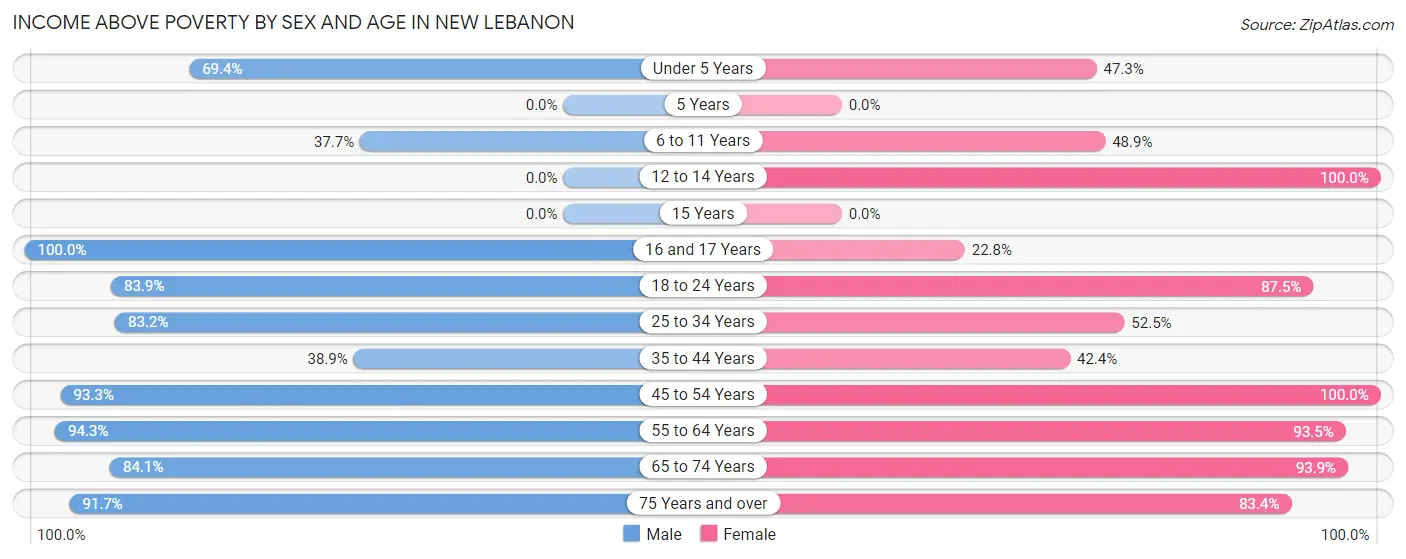 Income Above Poverty by Sex and Age in New Lebanon