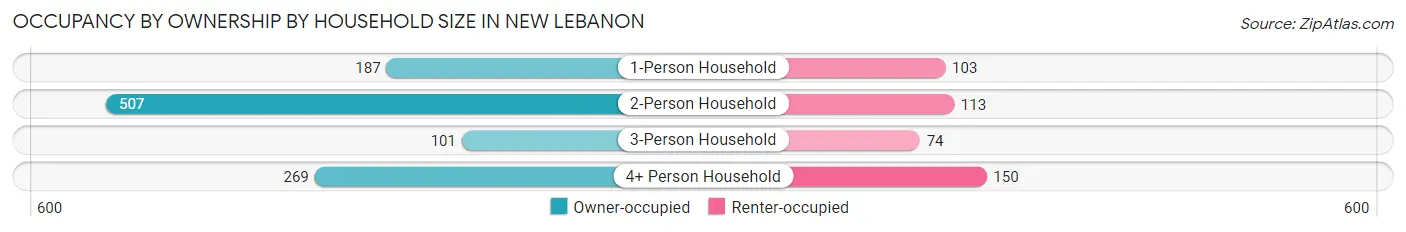 Occupancy by Ownership by Household Size in New Lebanon