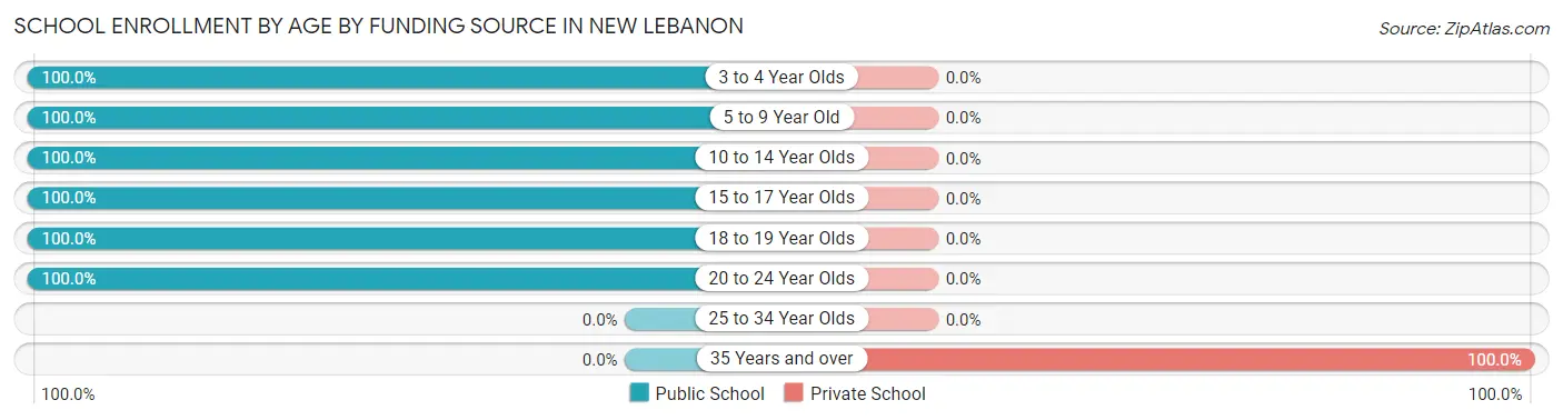 School Enrollment by Age by Funding Source in New Lebanon