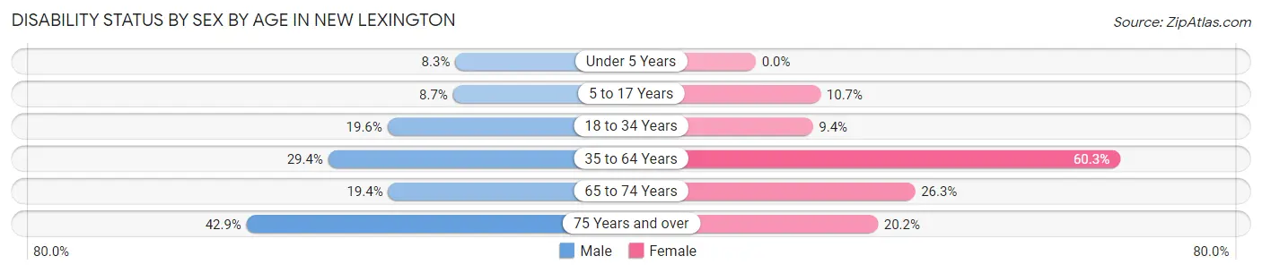 Disability Status by Sex by Age in New Lexington