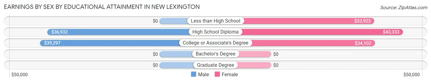Earnings by Sex by Educational Attainment in New Lexington