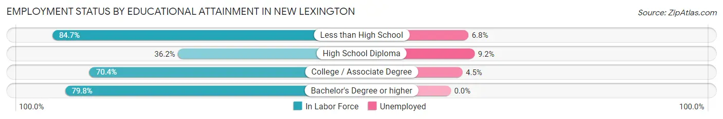 Employment Status by Educational Attainment in New Lexington