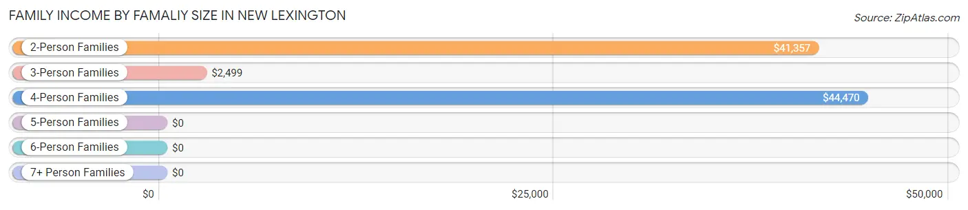 Family Income by Famaliy Size in New Lexington