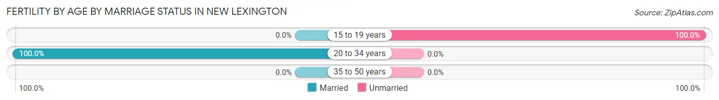 Female Fertility by Age by Marriage Status in New Lexington