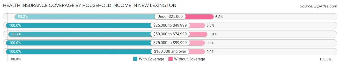 Health Insurance Coverage by Household Income in New Lexington