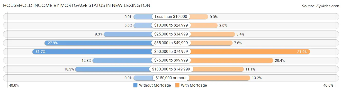 Household Income by Mortgage Status in New Lexington