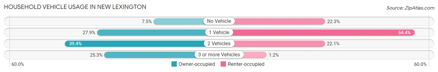 Household Vehicle Usage in New Lexington