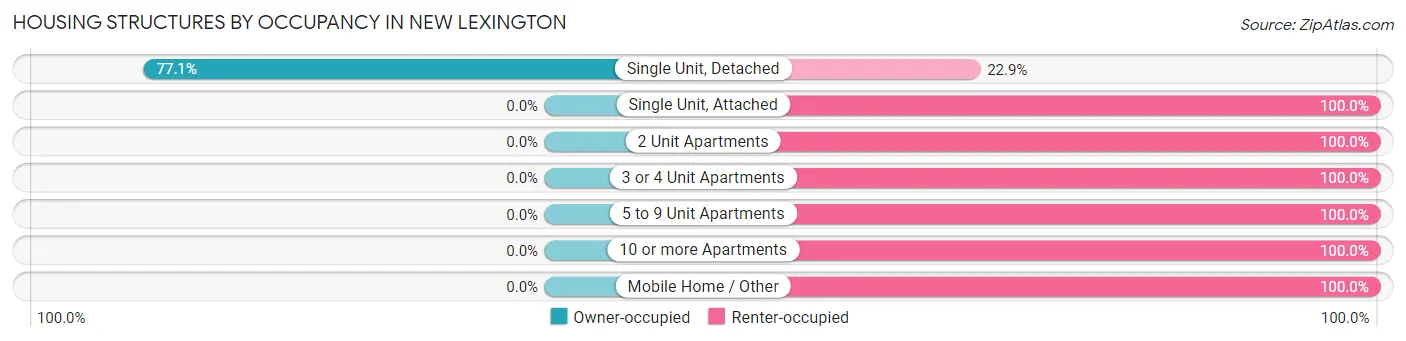 Housing Structures by Occupancy in New Lexington