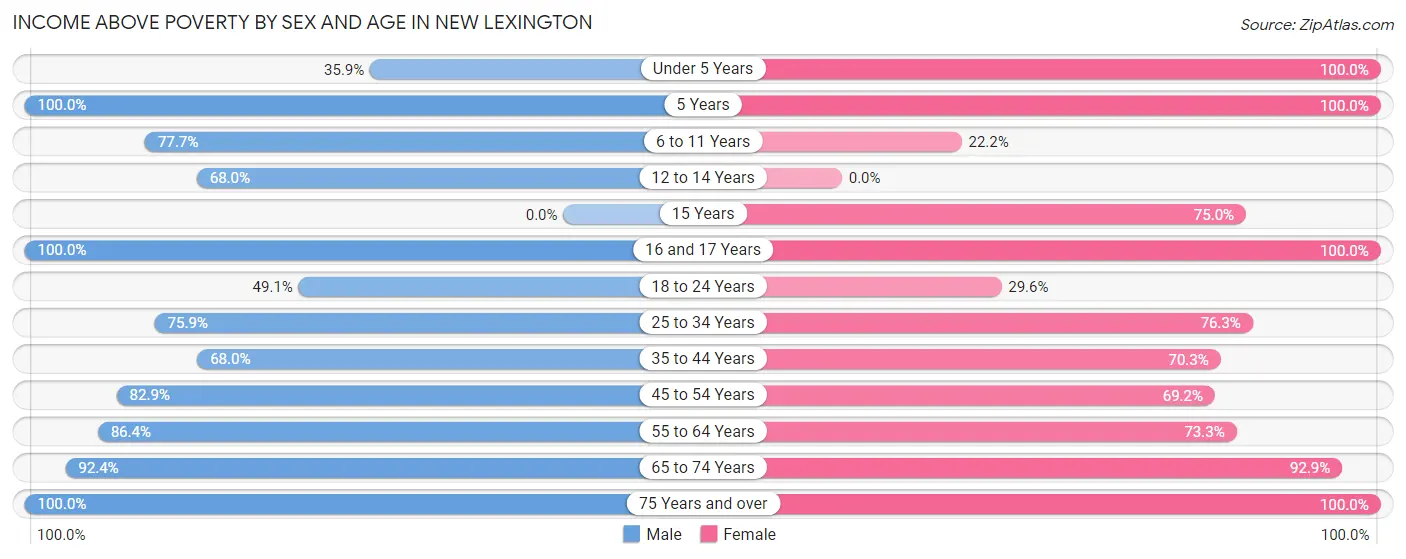 Income Above Poverty by Sex and Age in New Lexington