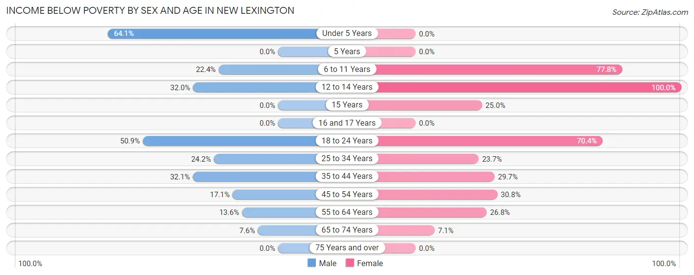Income Below Poverty by Sex and Age in New Lexington